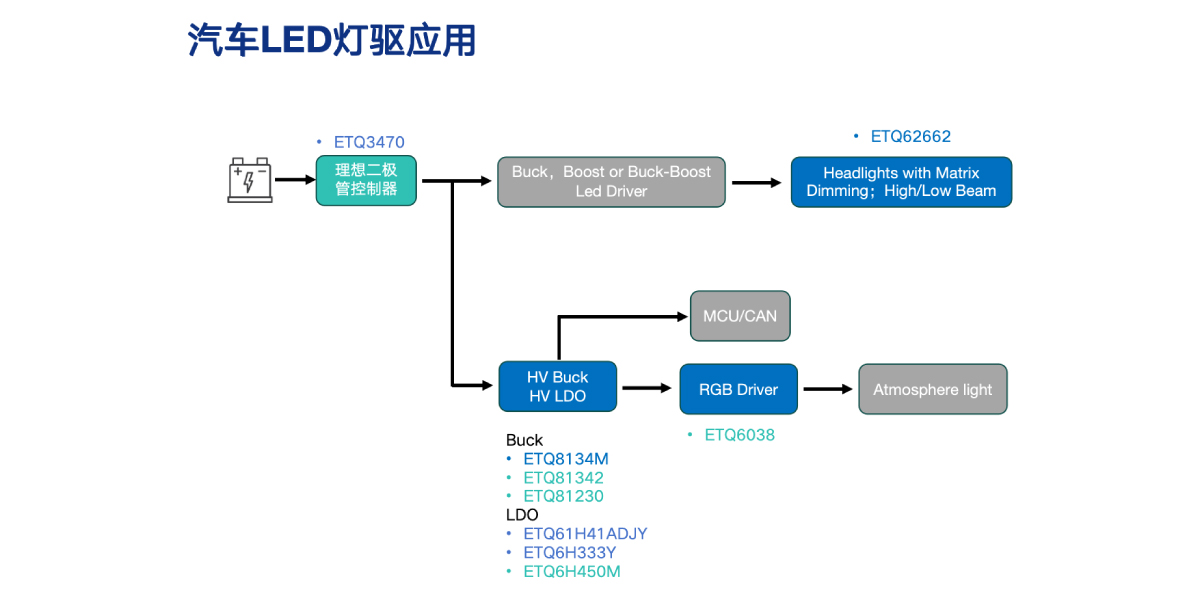 汽车LED灯驱应用
